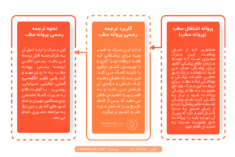 روند ترجمه پروانه مطب پزشکی